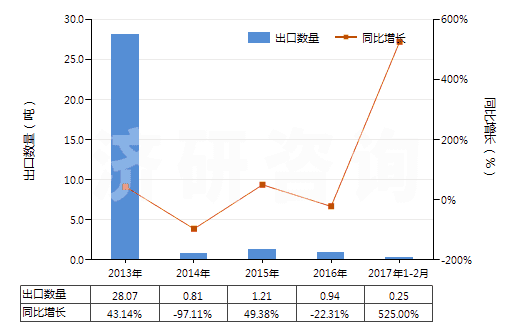 2013-2017年2月中國精制的油橄欖油及其分離品(包括初榨油橄欖油的分離品,但未經(jīng)化學(xué)改性)(HS15099000)出口量及增速統(tǒng)計